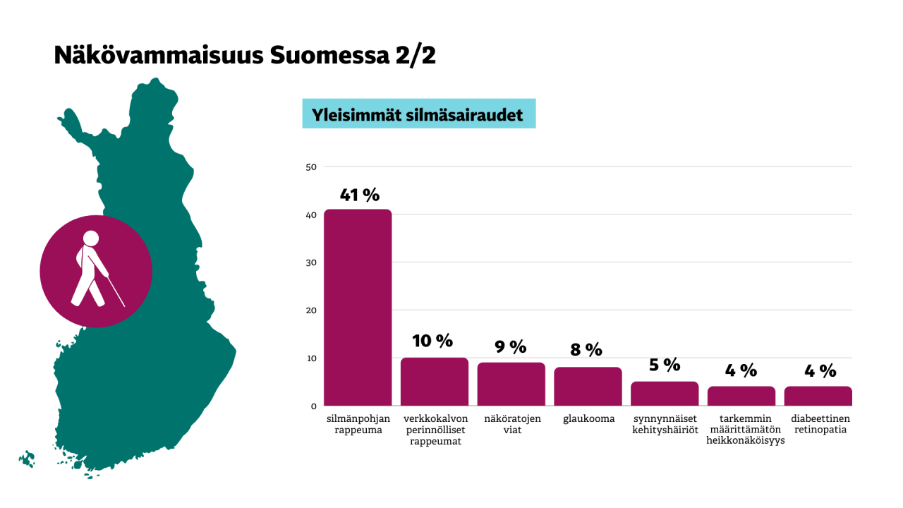 Infograafi, jossa tietoja yleisimmistä silmäsairauksista Suomessa.